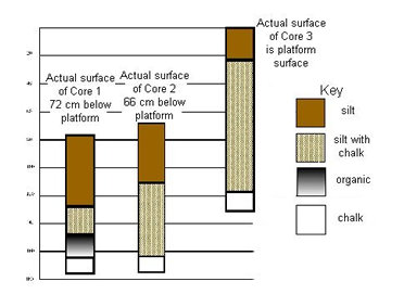 Cores 1 & 2 were taken inside the ditch.  Core 3 was taken in the higher platform which is surrounded by two sides of the ditch.